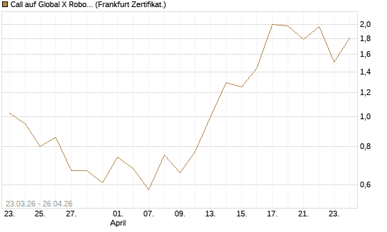 Call auf Global X Robotics & Artif ETF [Vontobel] Chart