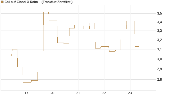 Call auf Global X Robotics & Artif ETF [Vontobel] Chart