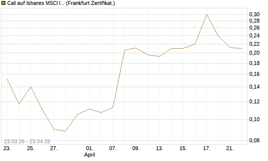 Call auf Ishares MSCI India Index Fund [Vontobel] Chart