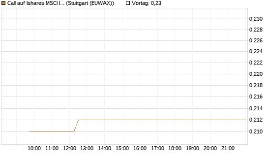 Call auf Ishares MSCI India Index Fund [Vontobel] Chart