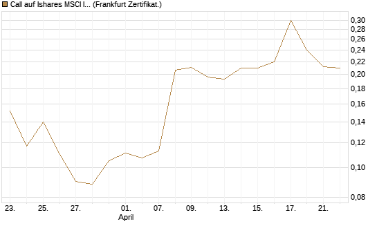 Call auf Ishares MSCI India Index Fund [Vontobel] Chart