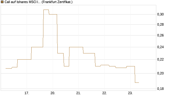 Call auf Ishares MSCI India Index Fund [Vontobel] Chart