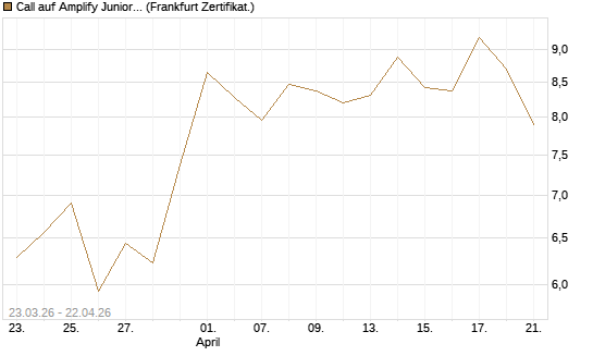 Call auf Amplify Junior Silver Miners ETF [Equity Precious Metals] [Vontobel] Chart