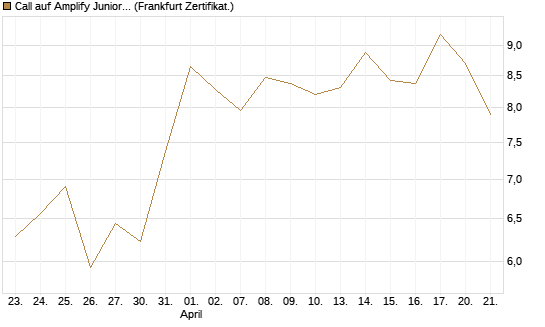 Call auf Amplify Junior Silver Miners ETF [Equity Precious Metals] [Vontobel] Chart