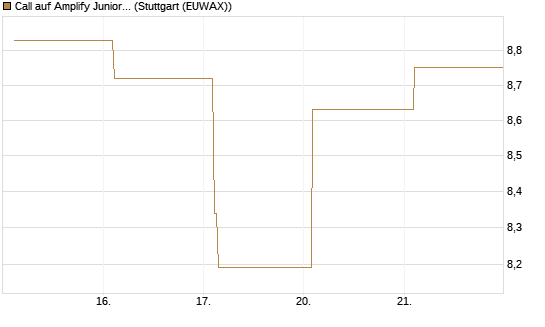 Call auf Amplify Junior Silver Miners ETF [Equity Precious Metals] [Vontobel] Chart