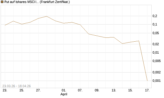Put auf Ishares MSCI India Index Fund [Vontobel] Chart