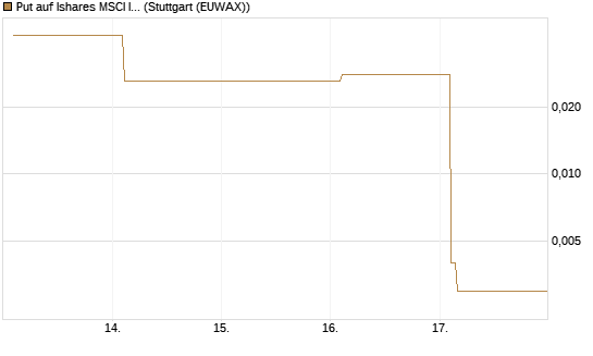 Put auf Ishares MSCI India Index Fund [Vontobel] Chart