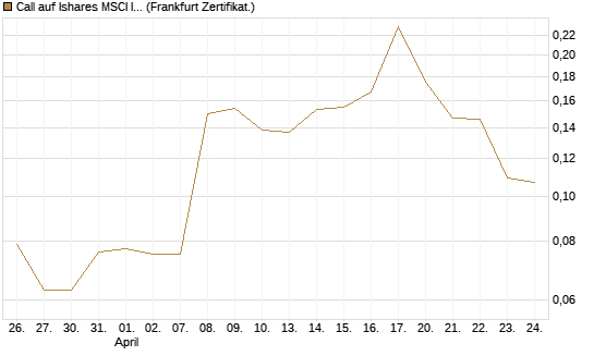 Call auf Ishares MSCI India Index Fund [Vontobel] Chart