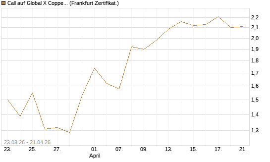 Call auf Global X Copper Miners ETF [Vontobel] Chart