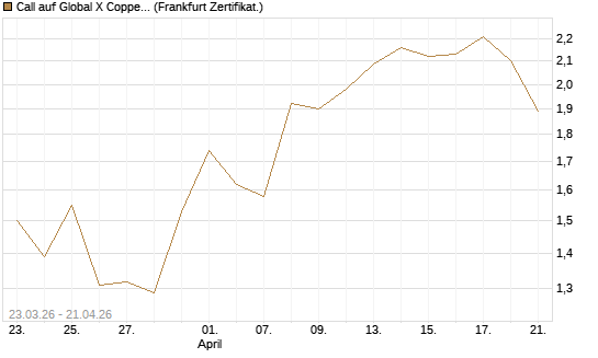 Call auf Global X Copper Miners ETF [Vontobel] Chart
