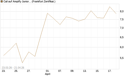 Call auf Amplify Junior Silver Miners ETF [Equity Precious Metals] [Vontobel] Chart