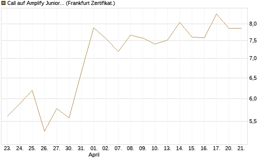 Call auf Amplify Junior Silver Miners ETF [Equity Precious Metals] [Vontobel] Chart