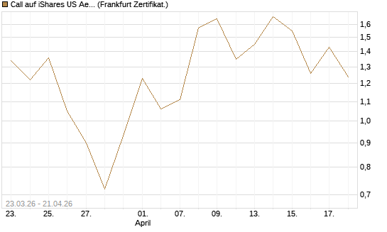 Call auf iShares US Aerospace & Defense ETF [Industrials] [Vontobel] Chart