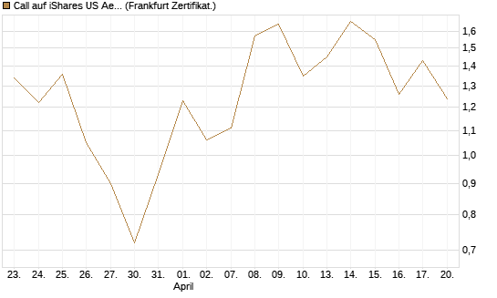 Call auf iShares US Aerospace & Defense ETF [Industrials] [Vontobel] Chart