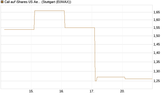 Call auf iShares US Aerospace & Defense ETF [Industrials] [Vontobel] Chart