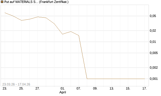 Put auf MATERIALS SELECT SECTOR SPDR [Vontobel] Chart