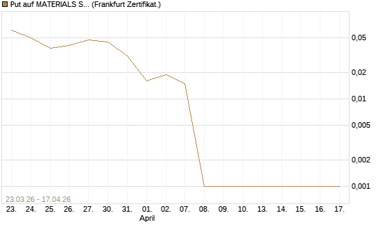 Put auf MATERIALS SELECT SECTOR SPDR [Vontobel] Chart