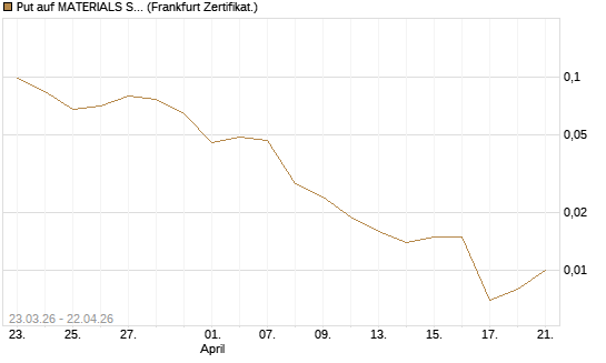 Put auf MATERIALS SELECT SECTOR SPDR [Vontobel] Chart