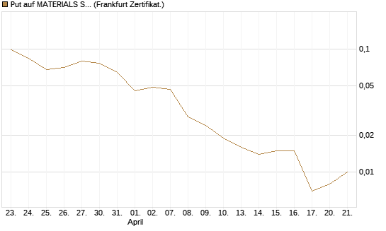 Put auf MATERIALS SELECT SECTOR SPDR [Vontobel] Chart