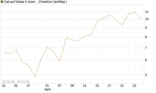 Call auf Global X Uranium ETF [Vontobel] Chart