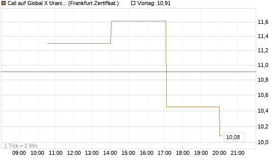 Call auf Global X Uranium ETF [Vontobel] Chart