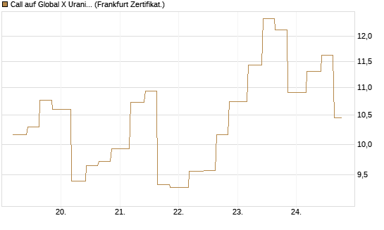 Call auf Global X Uranium ETF [Vontobel] Chart