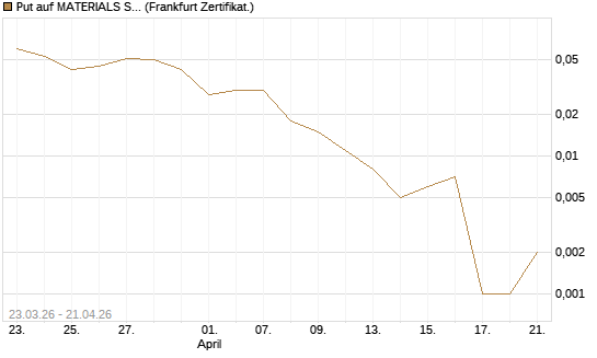 Put auf MATERIALS SELECT SECTOR SPDR [Vontobel] Chart