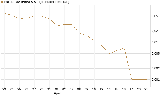 Put auf MATERIALS SELECT SECTOR SPDR [Vontobel] Chart