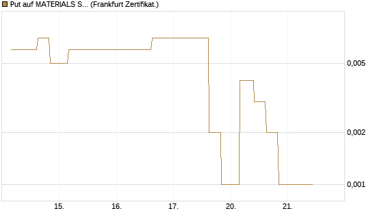 Put auf MATERIALS SELECT SECTOR SPDR [Vontobel] Chart