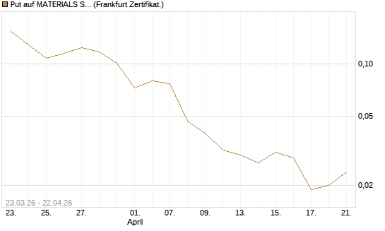 Put auf MATERIALS SELECT SECTOR SPDR [Vontobel] Chart
