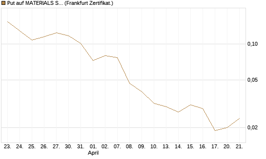 Put auf MATERIALS SELECT SECTOR SPDR [Vontobel] Chart