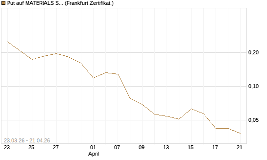 Put auf MATERIALS SELECT SECTOR SPDR [Vontobel] Chart