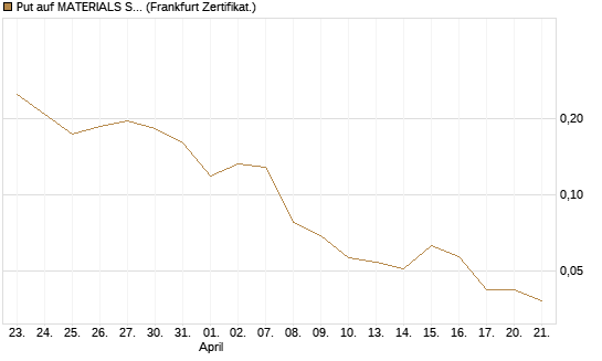 Put auf MATERIALS SELECT SECTOR SPDR [Vontobel] Chart