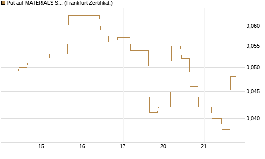 Put auf MATERIALS SELECT SECTOR SPDR [Vontobel] Chart