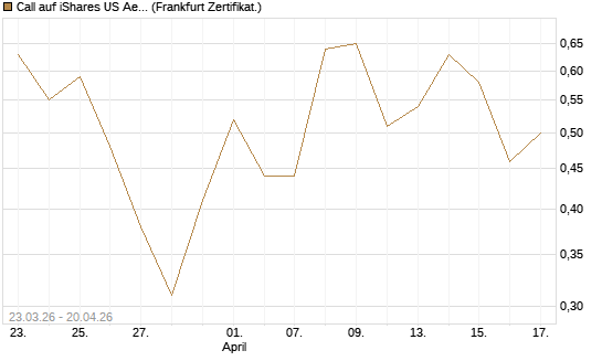 Call auf iShares US Aerospace & Defense ETF [Industrials] [Vontobel] Chart