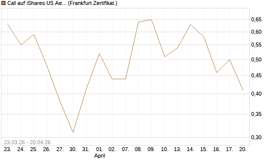 Call auf iShares US Aerospace & Defense ETF [Industrials] [Vontobel] Chart