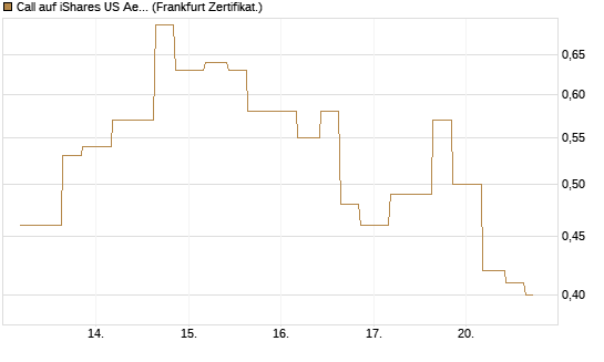 Call auf iShares US Aerospace & Defense ETF [Industrials] [Vontobel] Chart