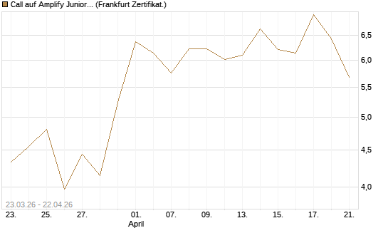 Call auf Amplify Junior Silver Miners ETF [Equity Precious Metals] [Vontobel] Chart