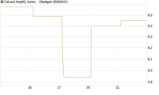 Call auf Amplify Junior Silver Miners ETF [Equity Precious Metals] [Vontobel] Chart