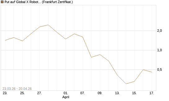 Put auf Global X Robotics & Artif ETF [Vontobel] Chart