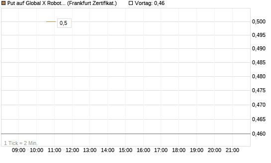 Put auf Global X Robotics & Artif ETF [Vontobel] Chart