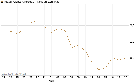 Put auf Global X Robotics & Artif ETF [Vontobel] Chart