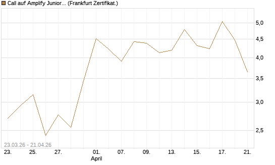 Call auf Amplify Junior Silver Miners ETF [Equity Precious Metals] [Vontobel] Chart