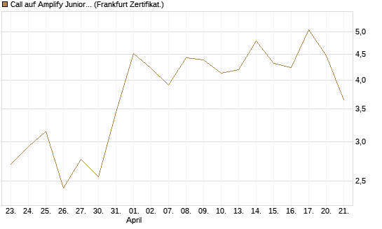 Call auf Amplify Junior Silver Miners ETF [Equity Precious Metals] [Vontobel] Chart