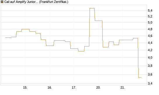 Call auf Amplify Junior Silver Miners ETF [Equity Precious Metals] [Vontobel] Chart