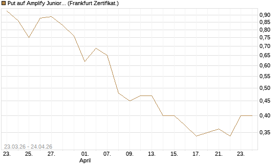 Put auf Amplify Junior Silver Miners ETF [Equity Precious Metals] [Vontobel] Chart