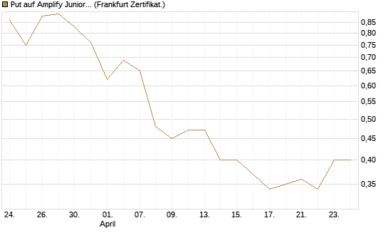 Put auf Amplify Junior Silver Miners ETF [Equity Precious Metals] [Vontobel] Chart