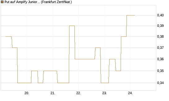 Put auf Amplify Junior Silver Miners ETF [Equity Precious Metals] [Vontobel] Chart