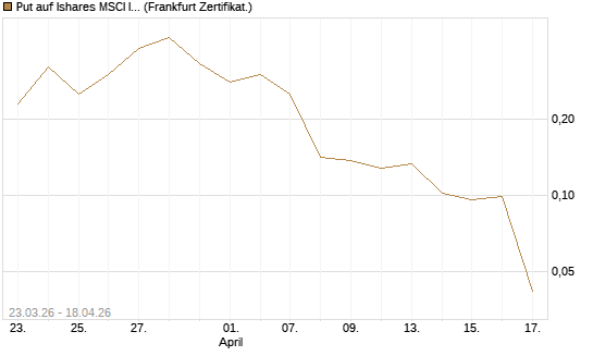 Put auf Ishares MSCI India Index Fund [Vontobel] Chart