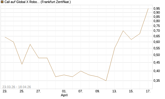 Call auf Global X Robotics & Artif ETF [Vontobel] Chart
